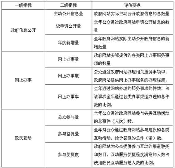 工信部印發(fā)《政府網(wǎng)站發(fā)展評估核心指標(biāo)體系(試行)》的通知 