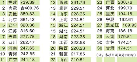 最新省級(jí)財(cái)政信息透明度排名分析