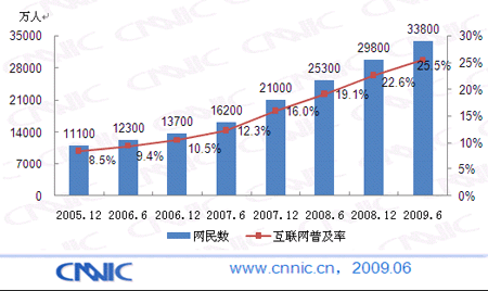 中國網(wǎng)民規(guī)模達(dá)到3.38億人 普及率達(dá)到25.5%