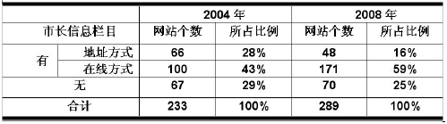 試論政府網(wǎng)站建設(shè)中的互動(dòng)交流問(wèn)題