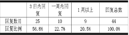 試論政府網(wǎng)站建設(shè)中的互動(dòng)交流問(wèn)題