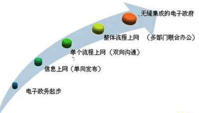 知識管理在電子政務(wù)發(fā)展中的必要性