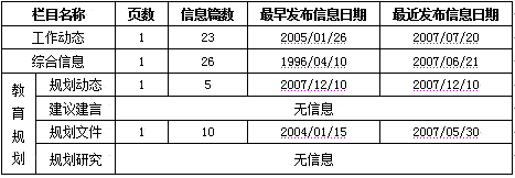 各地各部門計劃規(guī)劃信息網(wǎng)上公開情況報告