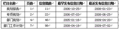 2009年各地各部門計劃規(guī)劃信息網(wǎng)上公開情況報告（二）