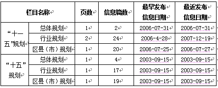 2009年各地各部門計劃規(guī)劃信息網(wǎng)上公開情況報告（二）