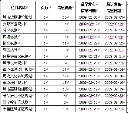 2009年各地各部門計劃規(guī)劃信息網(wǎng)上公開情況報告（二）