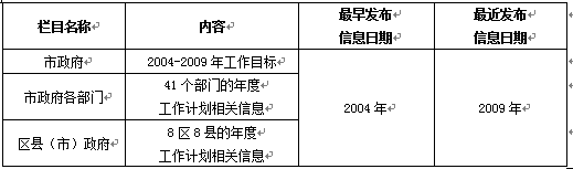 2009年各地各部門計劃規(guī)劃信息網(wǎng)上公開情況報告（二）