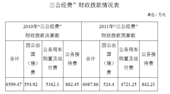國家安監(jiān)總局曬“三公”去年公車支出逾5162萬