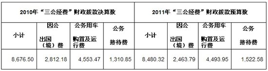 廣電總局“三公經(jīng)費(fèi)”財(cái)政撥款情況及說明