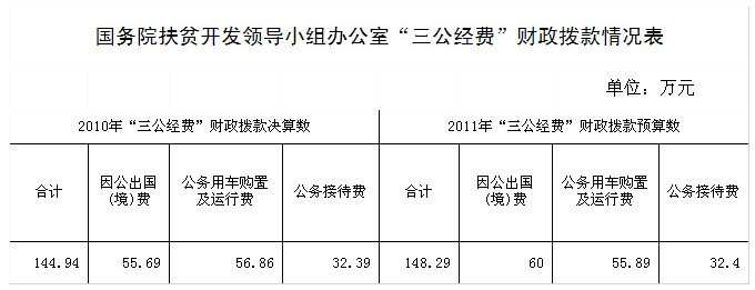 國務(wù)院扶貧辦公布“三公經(jīng)費(fèi)”財政撥款情況說明