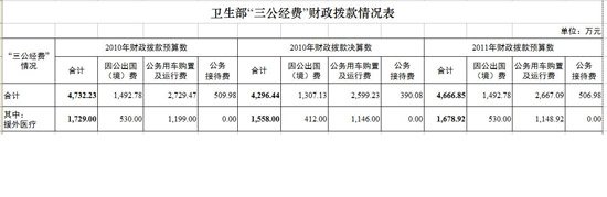 衛(wèi)生部公布三公經(jīng)費(fèi)情況 去年出境費(fèi)1307萬(wàn)元