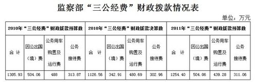 監(jiān)察部公布三公經(jīng)費(fèi) 去年因公出境支出504萬(wàn)