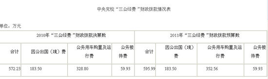 中央黨校公布三公經(jīng)費(fèi) 中央黨校公布三公經(jīng)費(fèi)