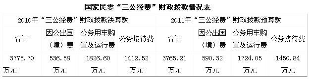 國家民委公布三公經(jīng)費(fèi) 去年公車費(fèi)用逾1800萬