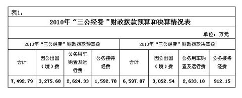 工信部公布“三公經(jīng)費” 去年公車支出達2633萬