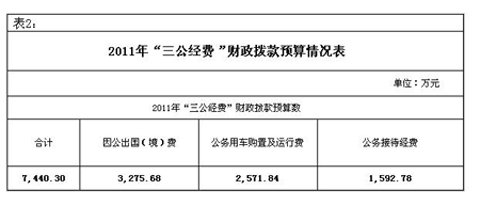 工信部公布“三公經(jīng)費” 去年公車支出達2633萬