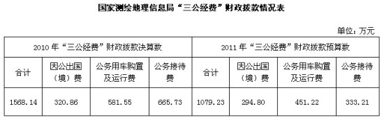 國(guó)家測(cè)繪局曬“三公”去年公車支出逾581萬(wàn)元