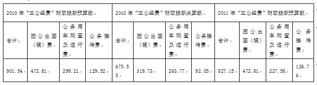 中國(guó)殘聯(lián)曬“三公” 去年因公出國(guó)支出逾472萬(wàn)