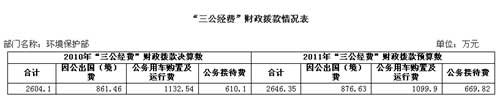 環(huán)境保護(hù)部公布三公經(jīng)費(fèi)去年公車支出達(dá)1132萬(wàn)