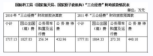 國(guó)防科工局發(fā)布三公經(jīng)費(fèi)去年出國(guó)（境）費(fèi)逾1027萬(wàn)