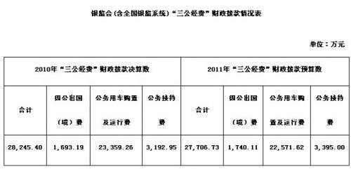 銀監(jiān)會曬“三公經(jīng)費”支出 公車費用超2.3億