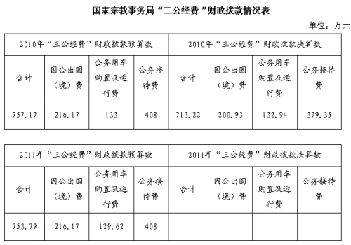 國(guó)家宗教事務(wù)局2010年三公經(jīng)費(fèi)713.22萬（圖）