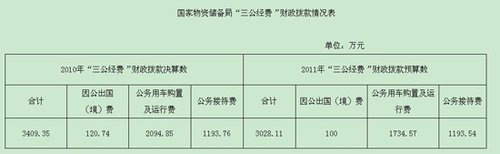 國家物資儲備局公布