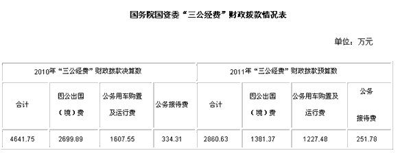 國(guó)務(wù)院國(guó)資委公布“三公經(jīng)費(fèi)”財(cái)政撥款2010年決算和2011年預(yù)算情況