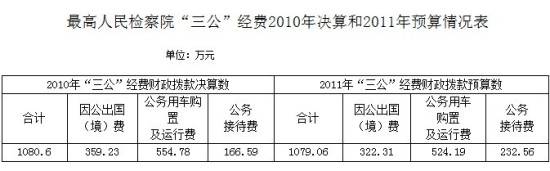 最高檢公布“三公”經(jīng)費(fèi)去年公車支出逾554萬(wàn)