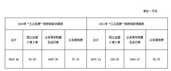 國管局公布“三公經(jīng)費”去年公車支出占九成