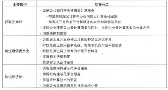 韓國政府主導下的云計算促進政策