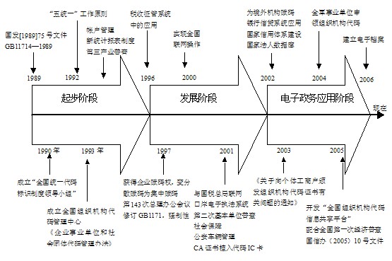 我國組織機構(gòu)代碼管理體制的現(xiàn)狀、問題與建議
