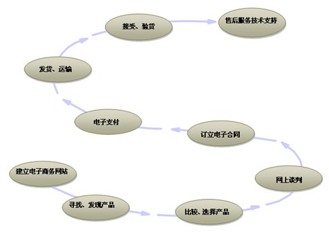 組織機構(gòu)代碼在我國電子商務(wù)發(fā)展中的作用研究