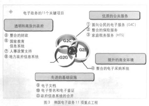 韓國(guó)電子政務(wù)發(fā)展規(guī)劃與電子政務(wù)發(fā)展最佳實(shí)踐