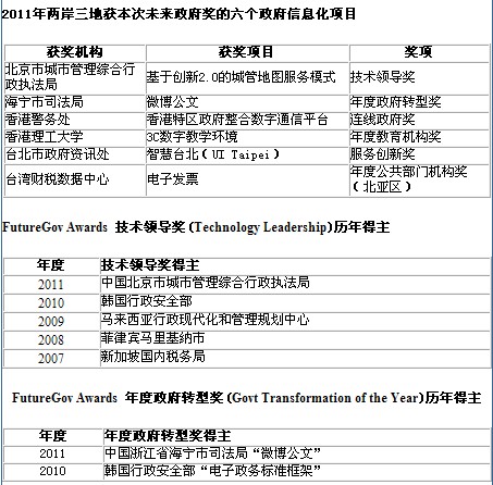 創(chuàng)新2.0時代的電子政務(wù)閃耀亞太政府信息化舞臺