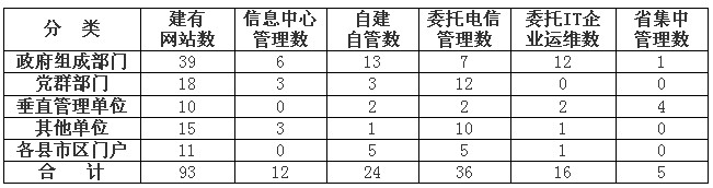 黨政機(jī)關(guān)網(wǎng)站安全管理規(guī)范化建設(shè)探究