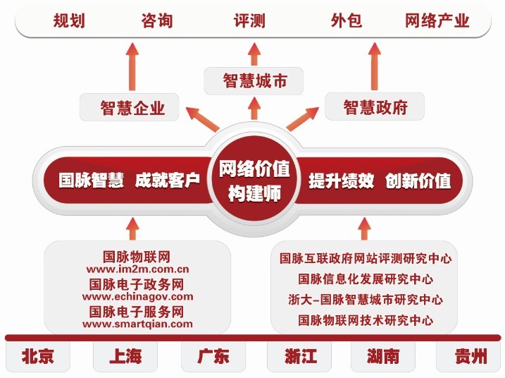 2012年北京國脈互聯(lián)信息顧問有限公司招聘啟事