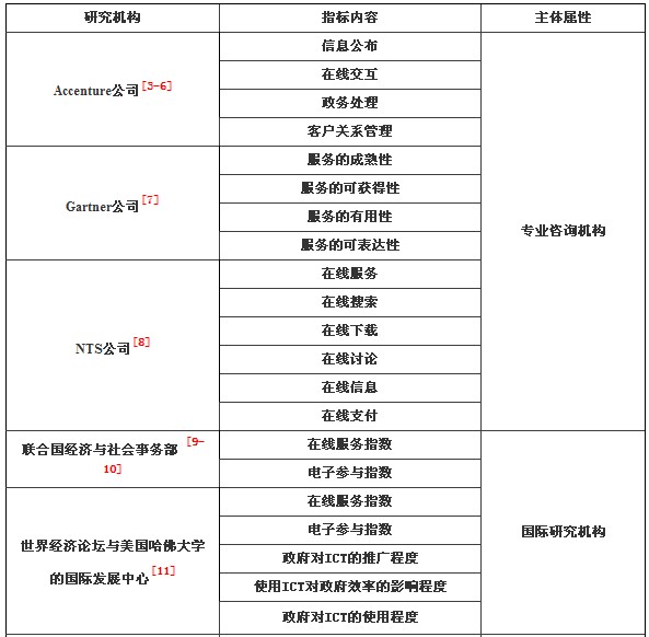 政府信息化應(yīng)用評價指標(biāo)研究