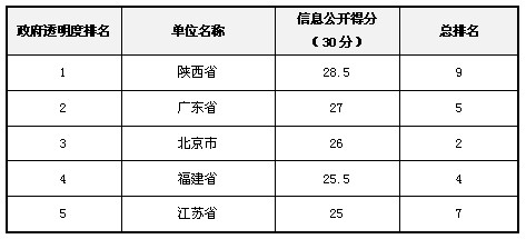 2012年政府透明度領(lǐng)先獎獲獎名單揭曉
