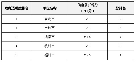 2012年政府透明度領(lǐng)先獎獲獎名單揭曉