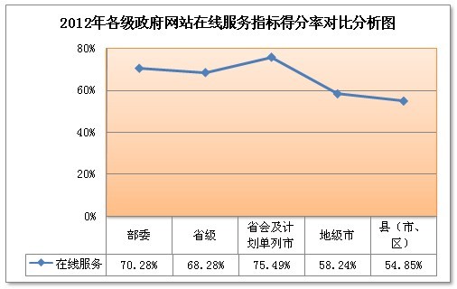 我國政府網(wǎng)站辦事服務缺乏深度 服務滿意度還有待提升