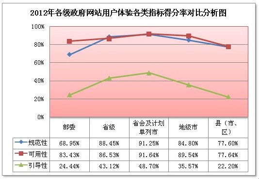 我國政府網(wǎng)站引導(dǎo)性不強(qiáng) 新技術(shù)應(yīng)用亟待提高