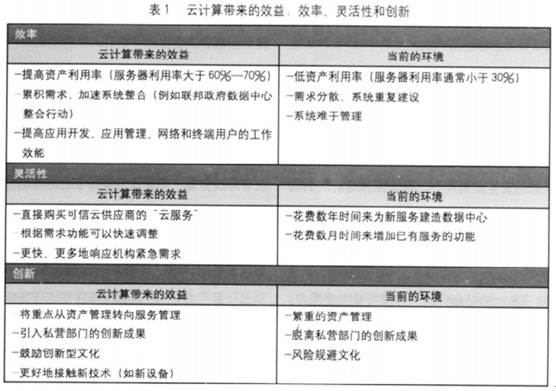 美國聯(lián)邦政府云計算戰(zhàn)略