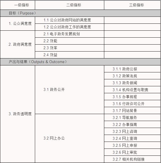 電子政務(wù)績效評(píng)估指標(biāo)體系研究