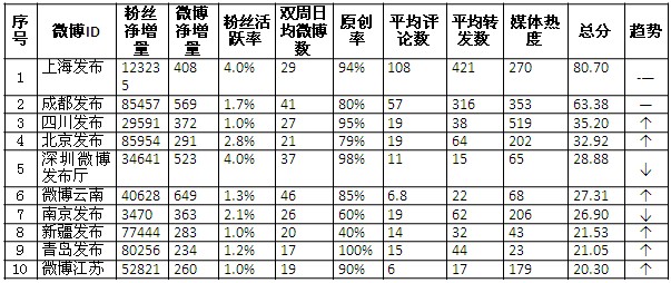 政務微博應構筑網上“綠色救援通道”