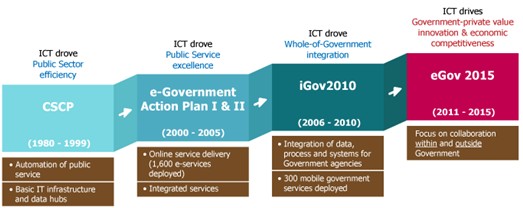 新加坡：從單一的“政府”到“政府與公眾”