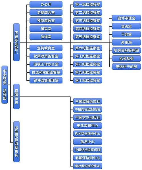 中央紀委內設27個職能部門 10個紀檢監(jiān)察室