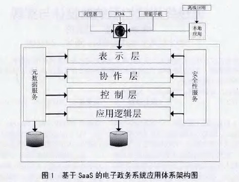SaaS模式下電子政務系統(tǒng)架構分析