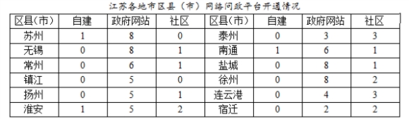 江蘇區(qū)縣（市）網(wǎng)絡(luò)問(wèn)政平臺(tái)水平懸殊