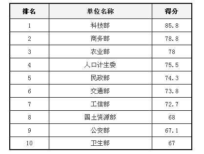 歷屆部委網站績效評估結果回顧:應用創(chuàng)新和互動創(chuàng)新成趨勢